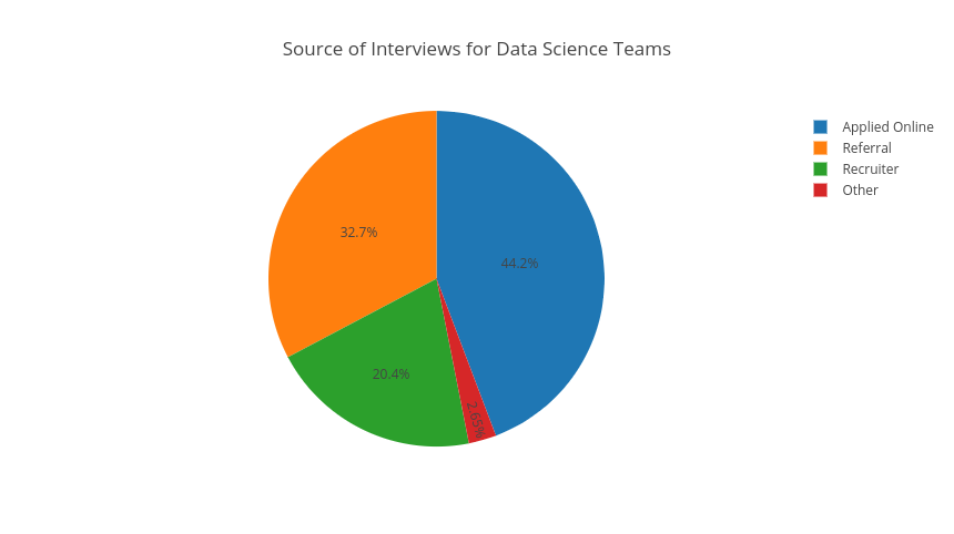 data science interview questions with Springboard