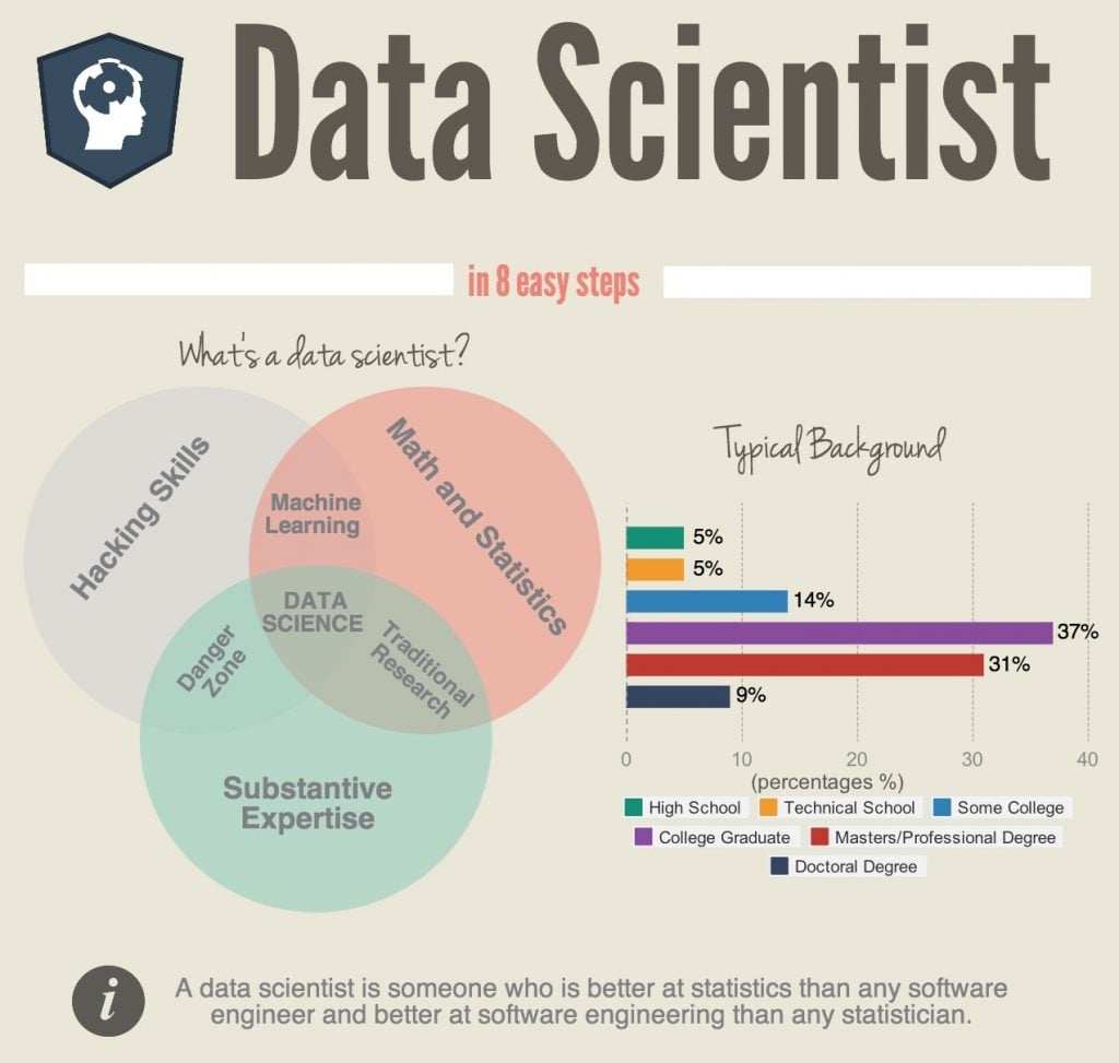 what it takes to become a data scientist