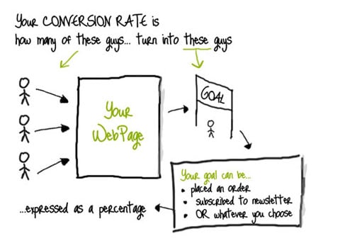 conversion rate example