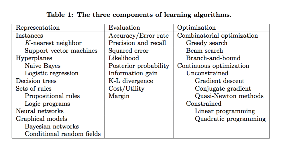 learning algorithms