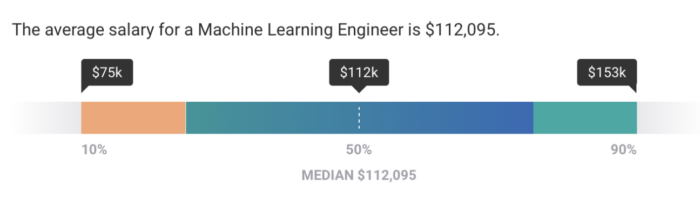 Machine learning engineer salary is growing! find out more, mechanical ...