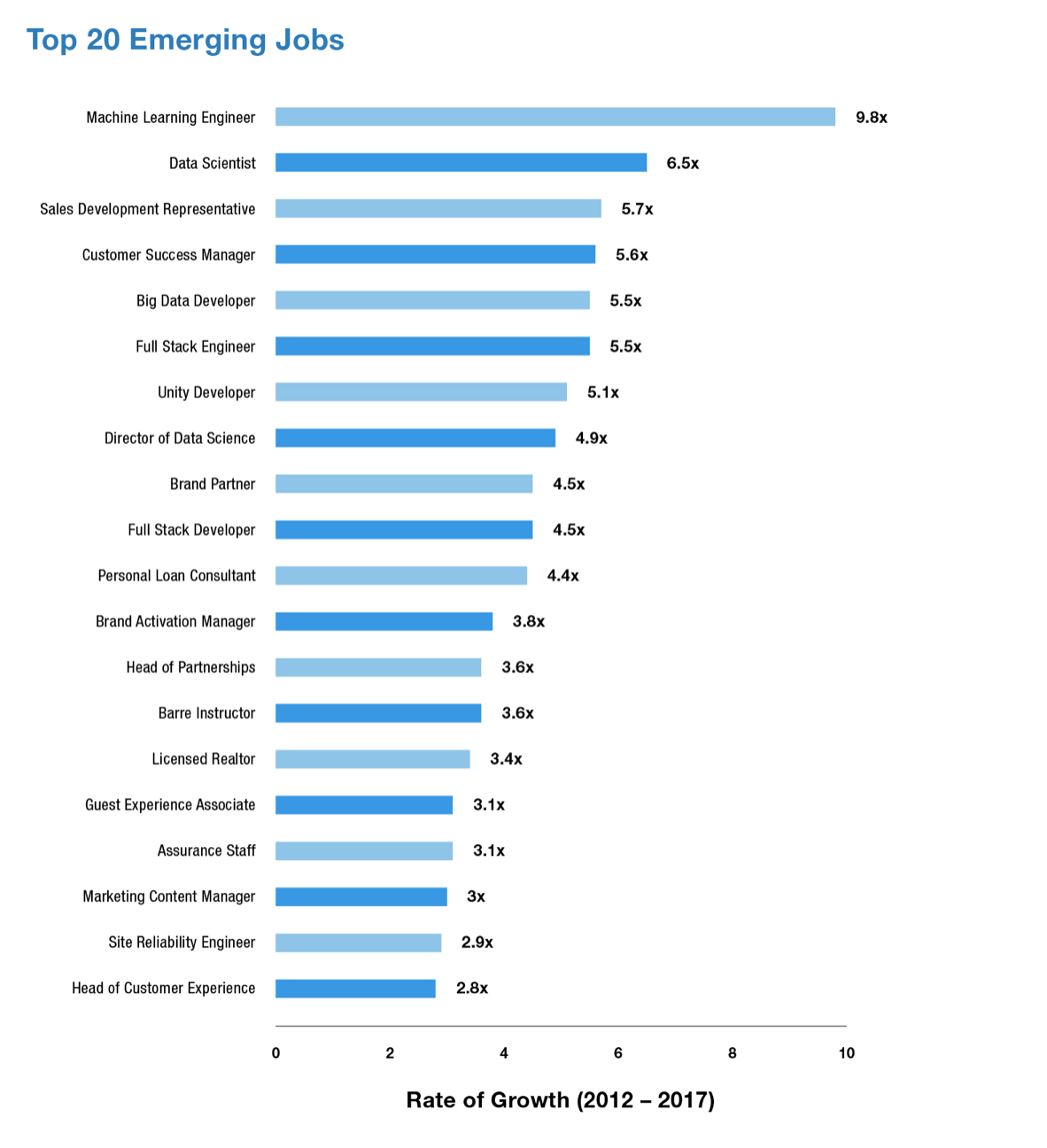 LinkedIn’s U.S. Emerging Jobs Report