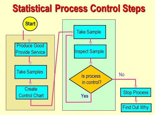 data science vs statistics, Statistical Process