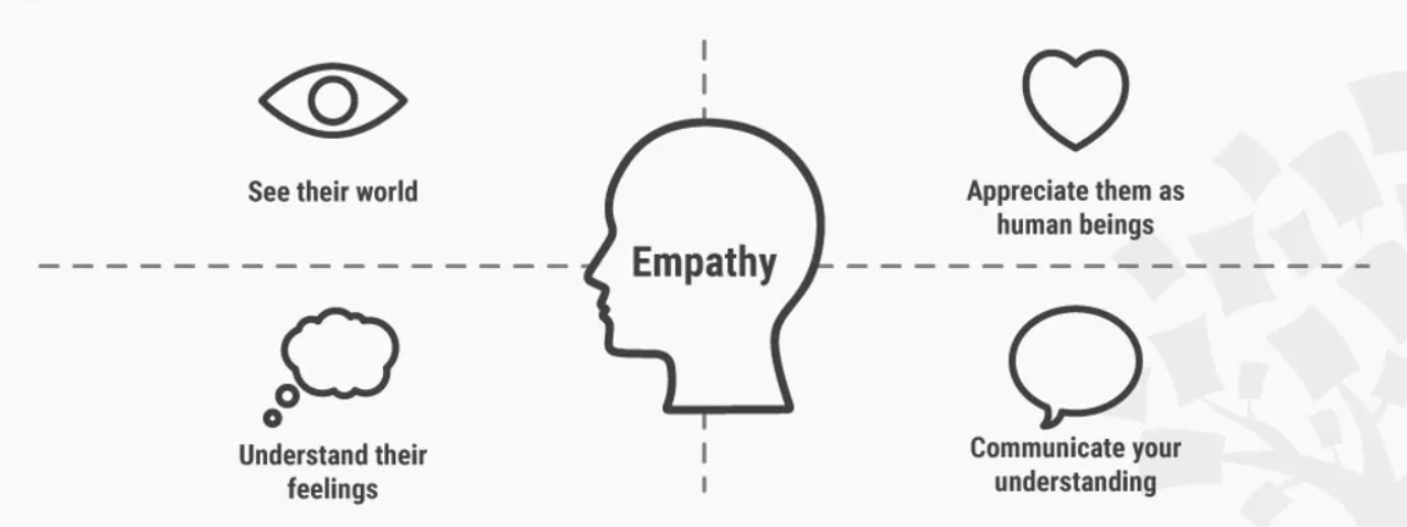 design thinking process, stage 1, empathy