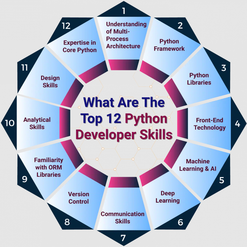 how to become a python developer, Hone the Essential Skills