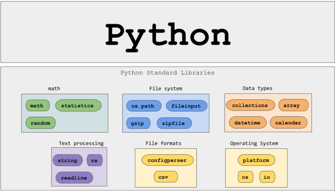 Python Programming, data science skills