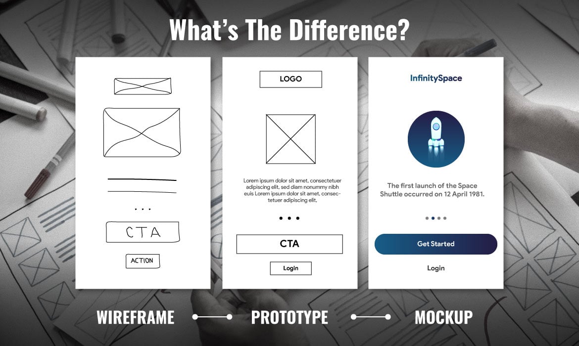 difference between wireframe prototype and mockup