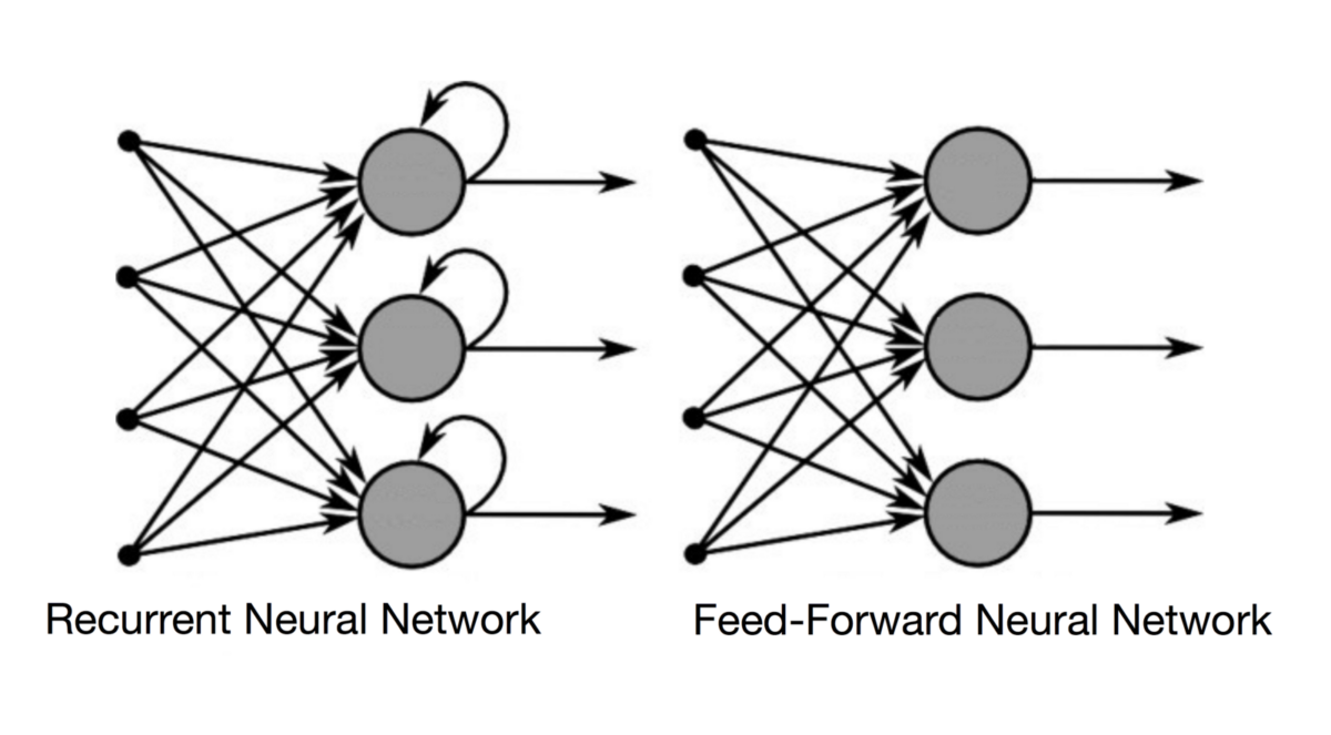 Recurrent Neural Networks and Feed-Forward Neural Network