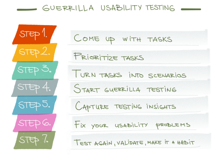 Guerilla usability test
