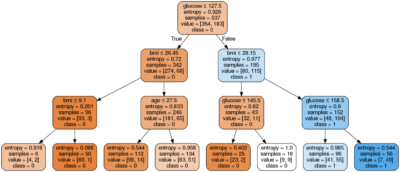 Decision Tree Implementation in Python with Example