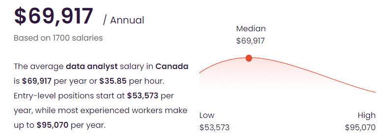 entry level data analyst salary Canada
