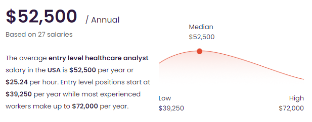 entry level data analyst salary Healthcare