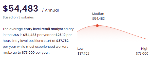 entry level data analyst salary Retail