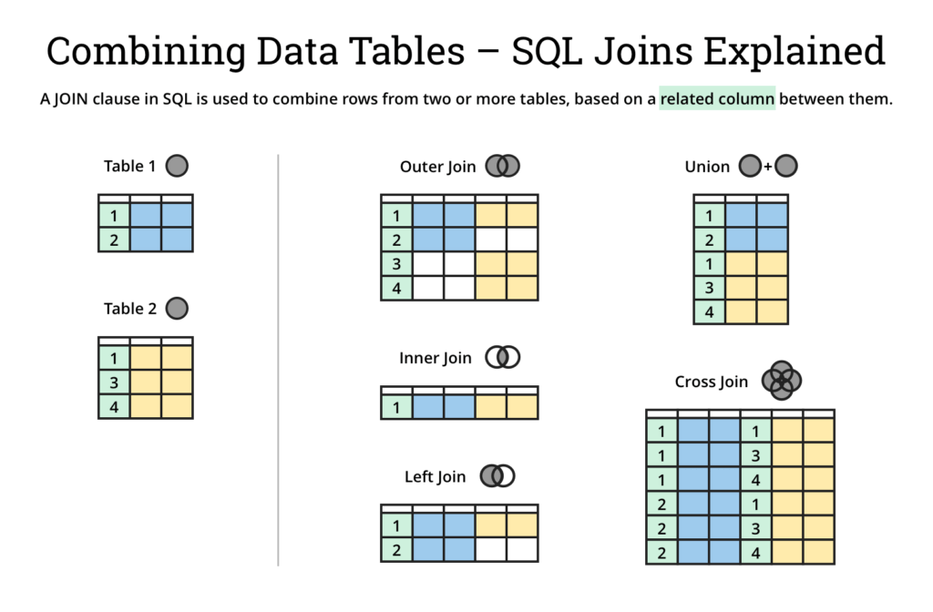 What Is SQL And How Does It Work, combining data tables