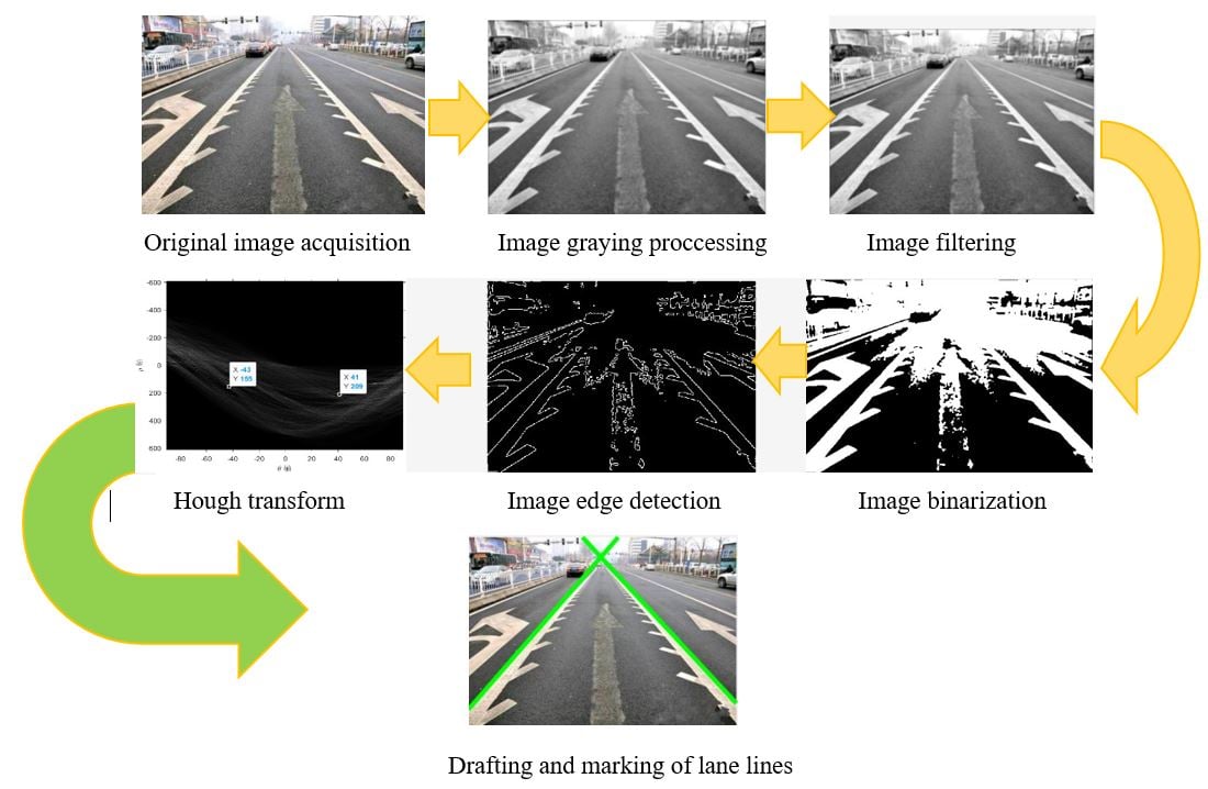 Beginner Data Science Projects, Road Lane Line Detection