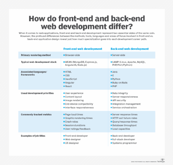 What is coding - Backend Development 