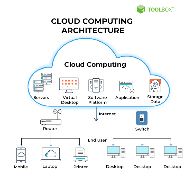 What is coding - Cloud computing 