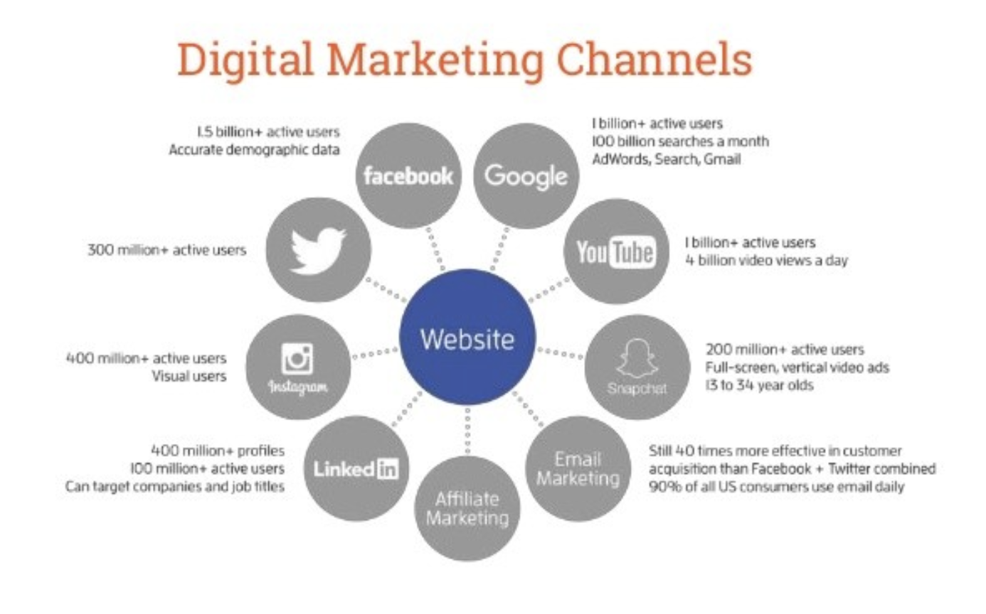 Importance of Digital Marketing Channels
