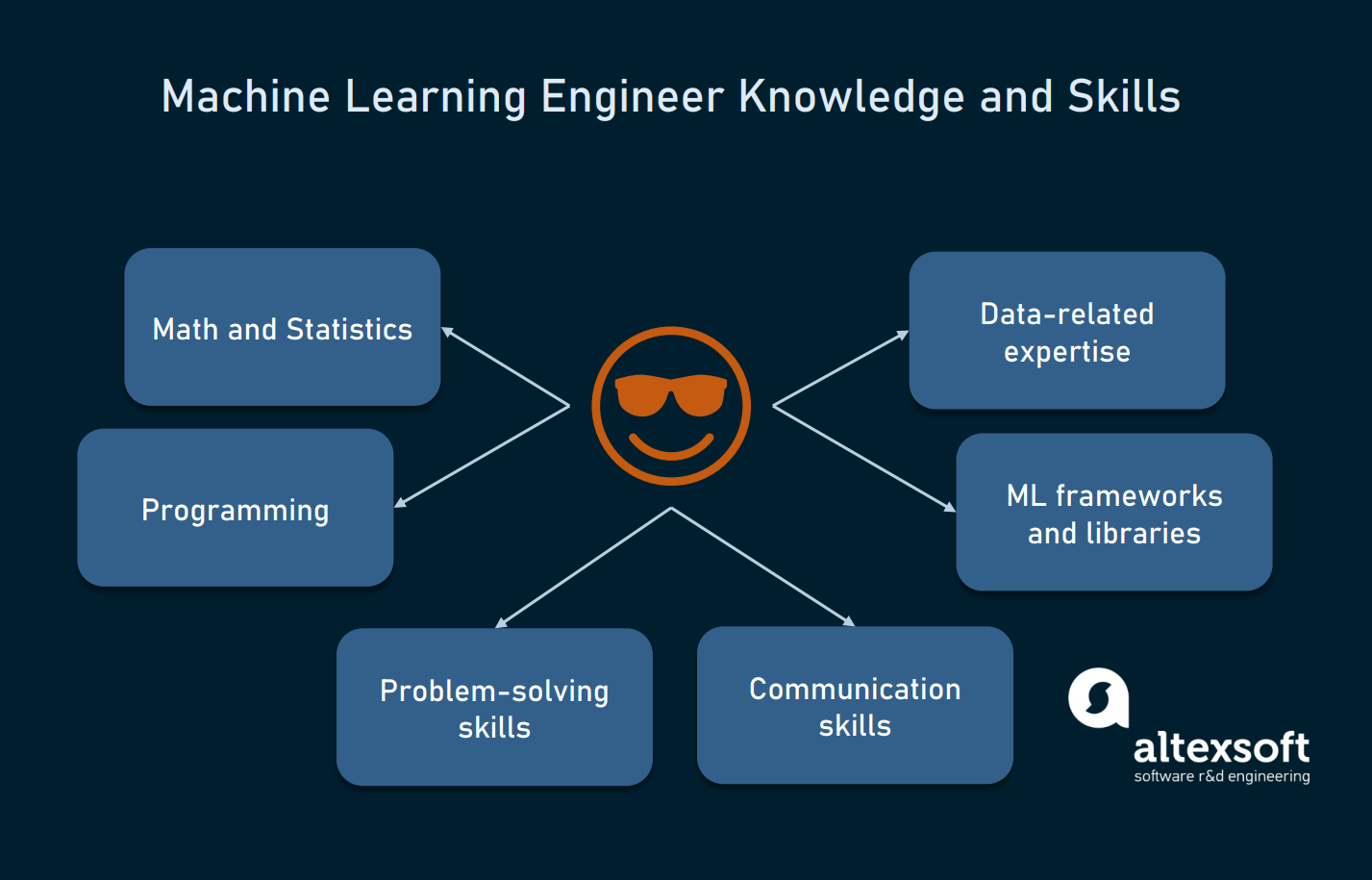 What Does a Machine Learning Engineer Do?