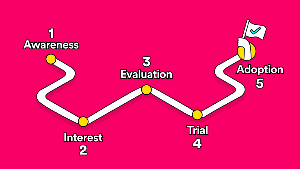 sales terms, adoption process