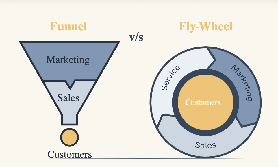 sales terms, Funnel vs Fly-Wheel