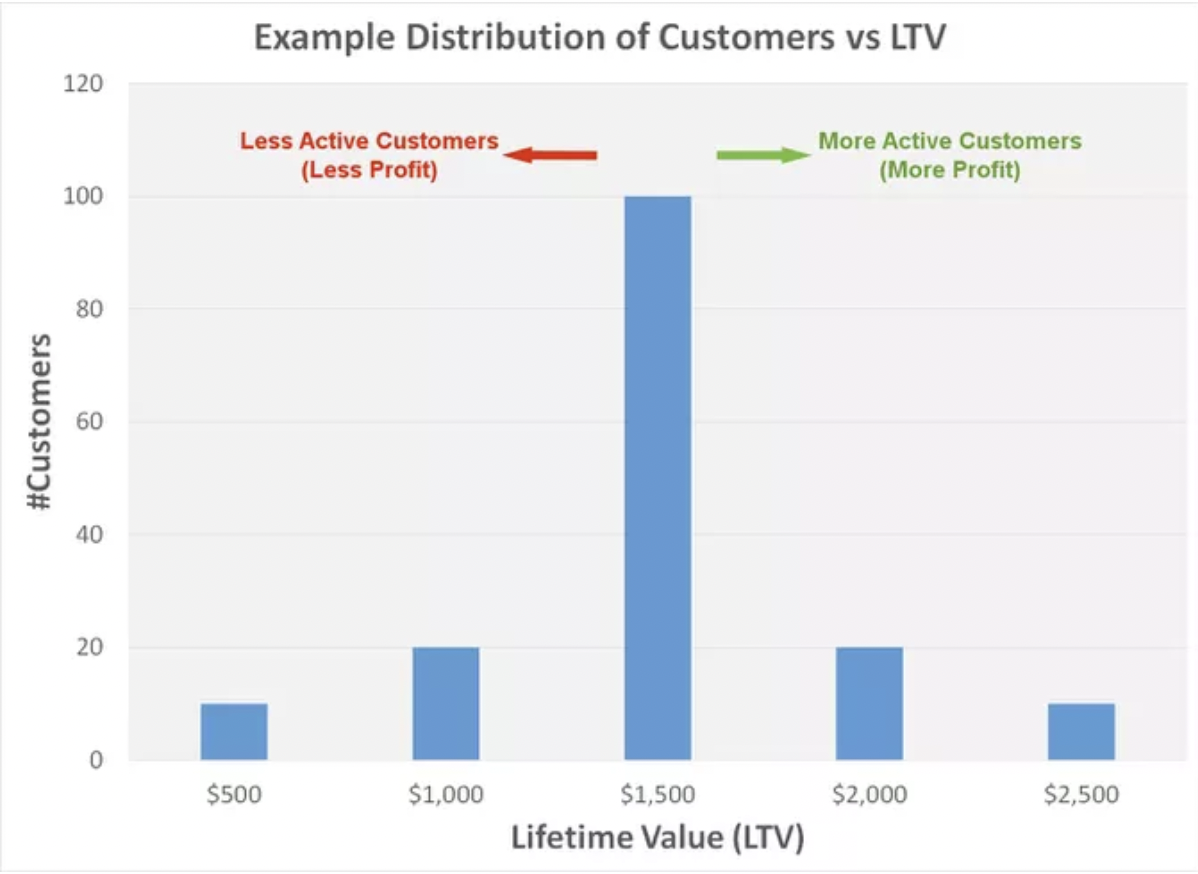 sales terms, Life Time Value, LTV