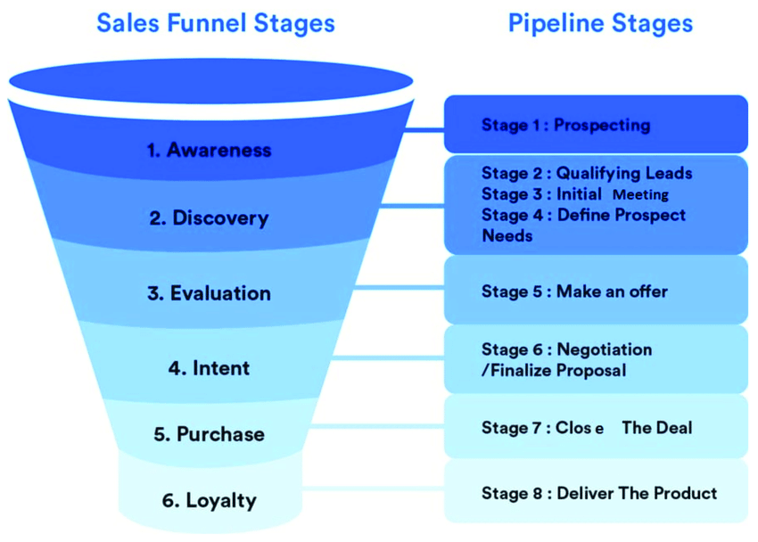 sales terms, Sales Funnel Stages, Pipeline Stages