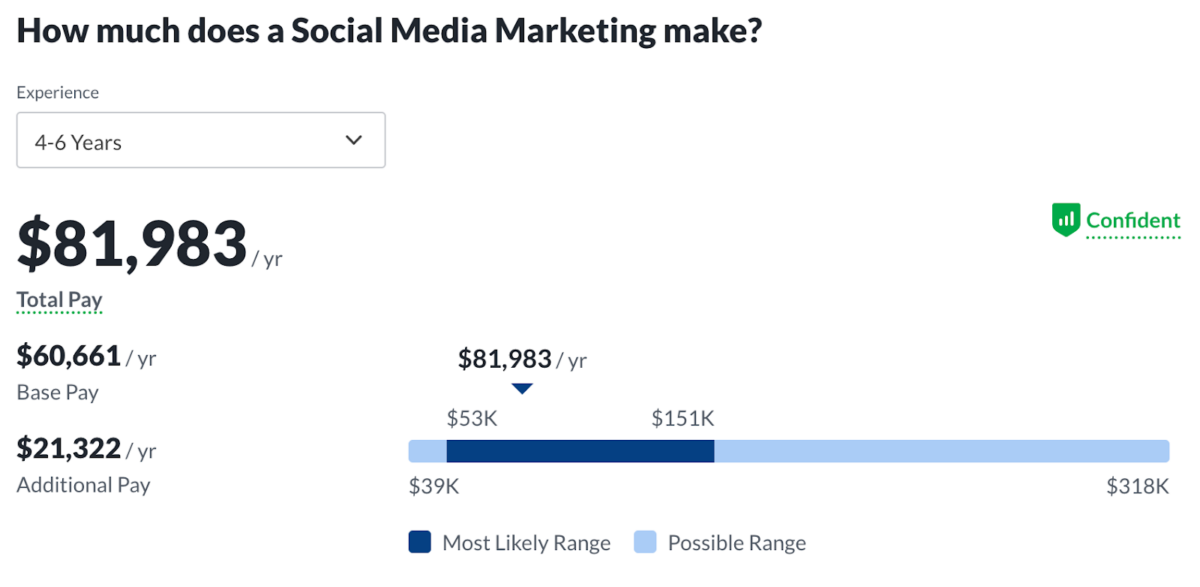 social media marketer, mid level salary