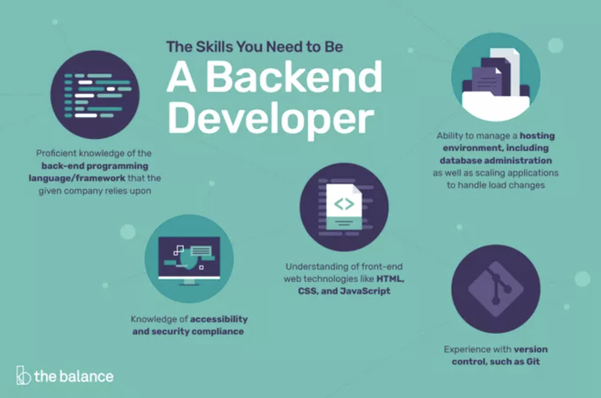 Back-End Developer Skills