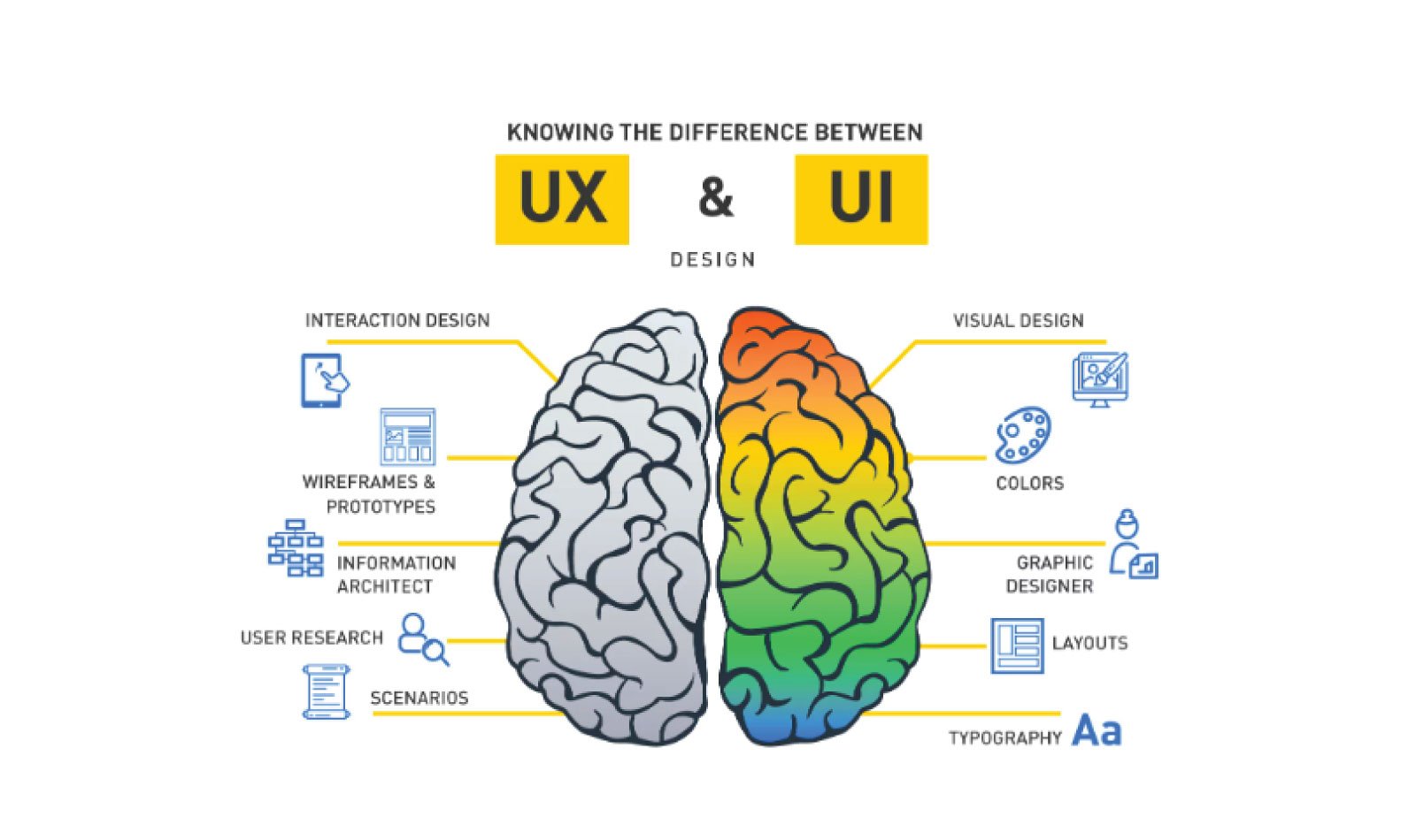 UI vs UX - Difference 