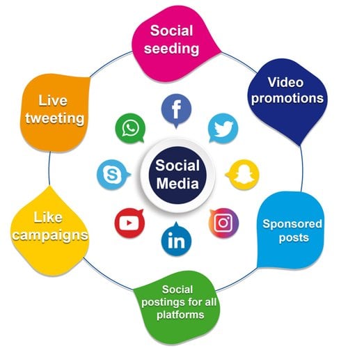 What is social media marketing 