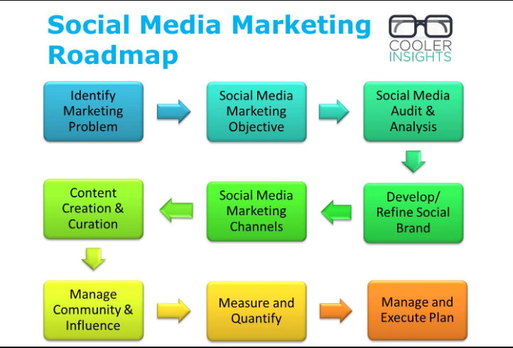 how to get into social media marketing - social media marketing roadmap