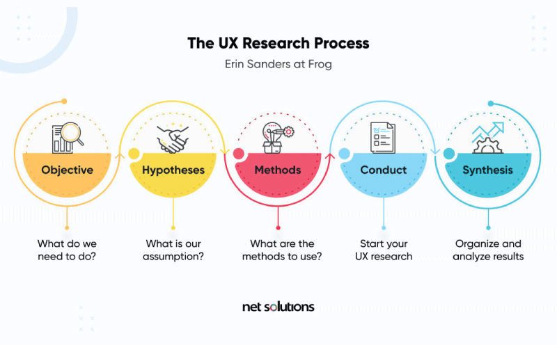 entry level UX designer jobs- the UX design process 