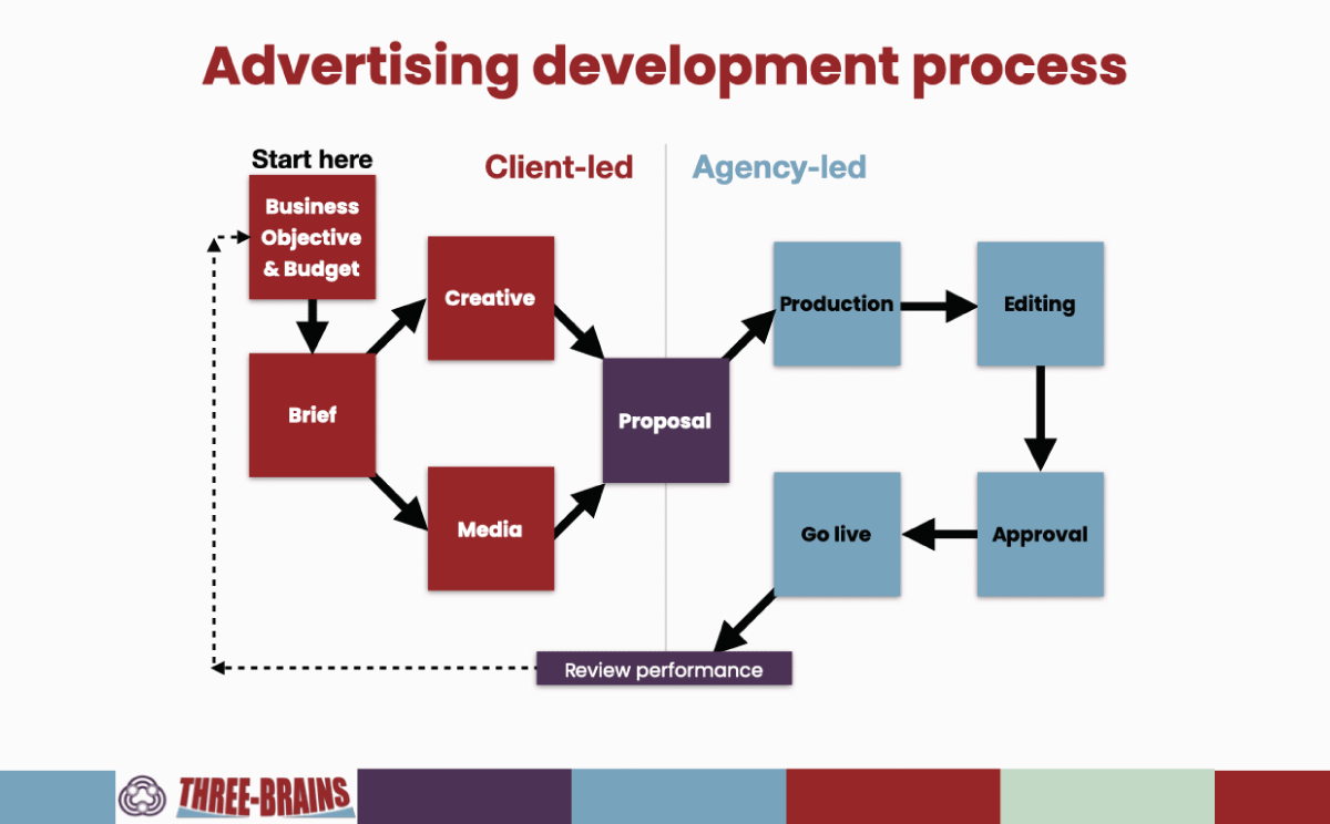 Advertising development process  