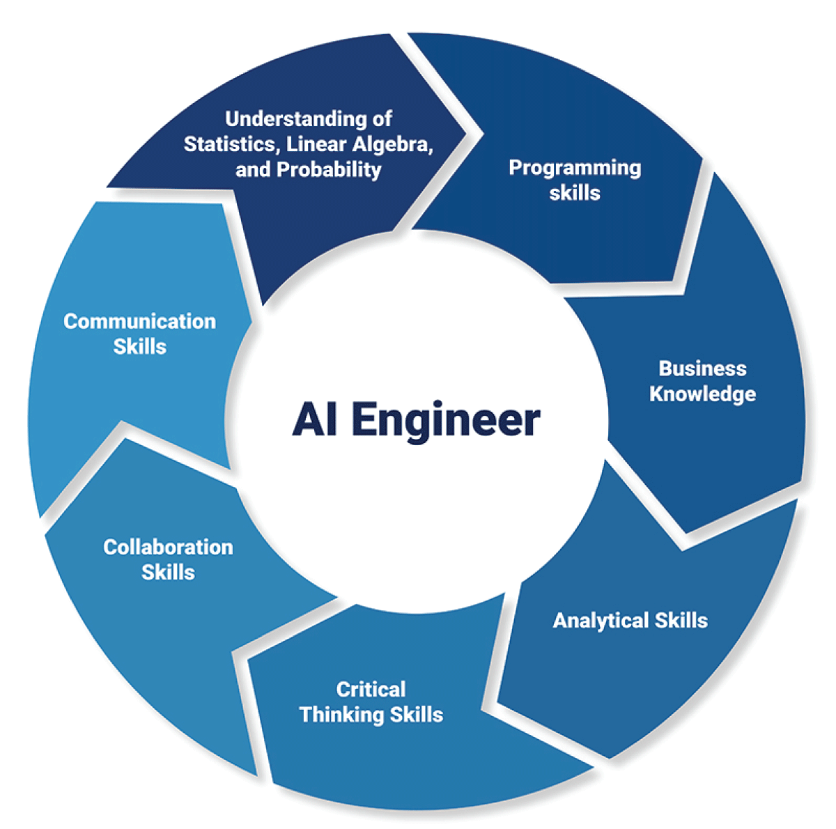 highest paying programming jobs- AI engineer 