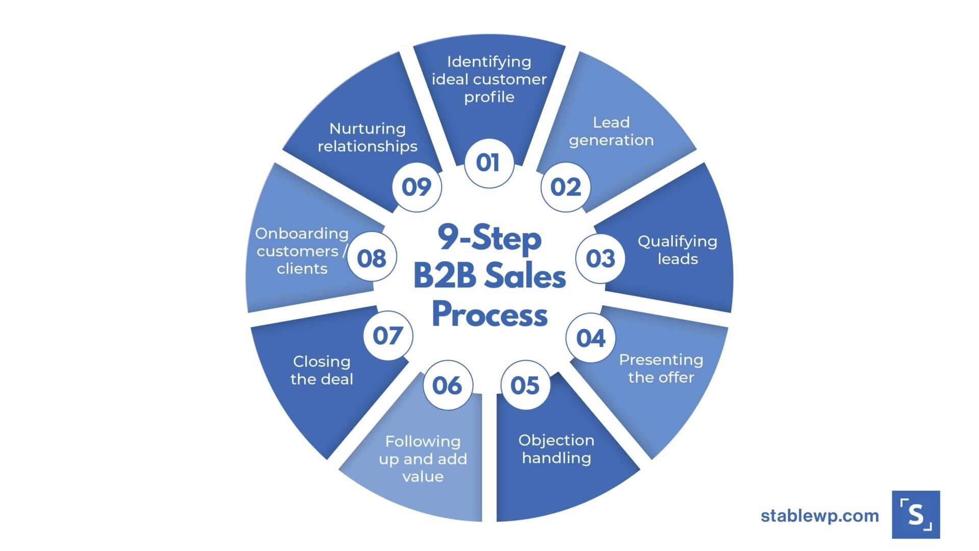 best sales job without a degree- b2b sales process 