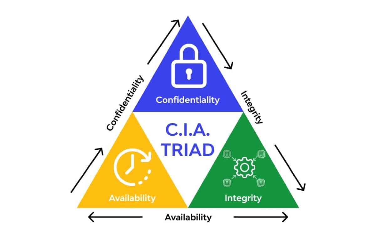 how to get into cybersecurity with no experience- CIA Triad 