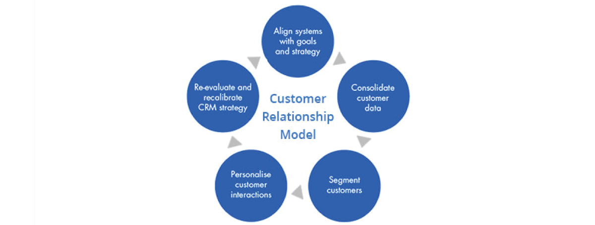 sales interview questions- Customer relationship model 