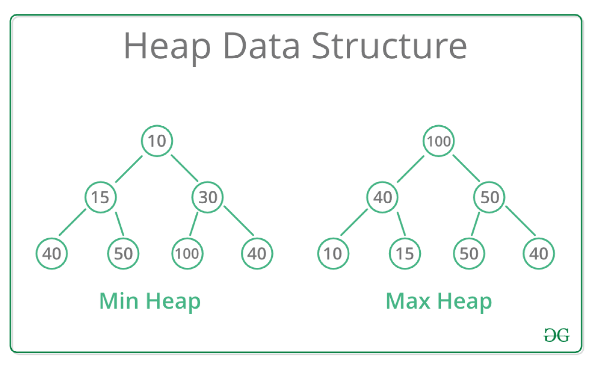  coding interview questions- heap data structure 