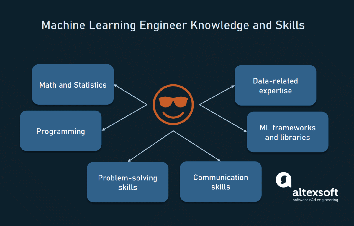 highest paying programming jobs- Machine learning engineer 