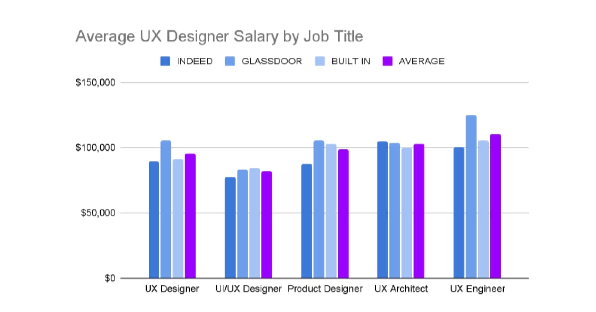 Average ux designer salary