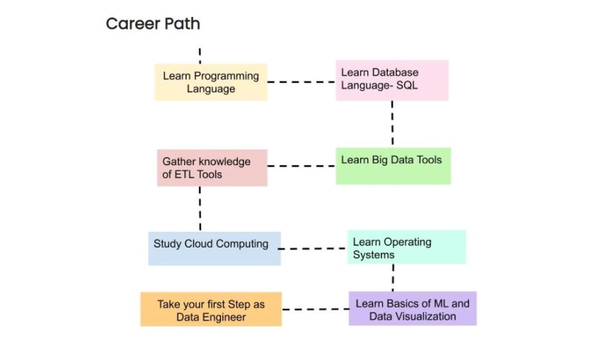 data engineer vs data analyst- career path for data engineers