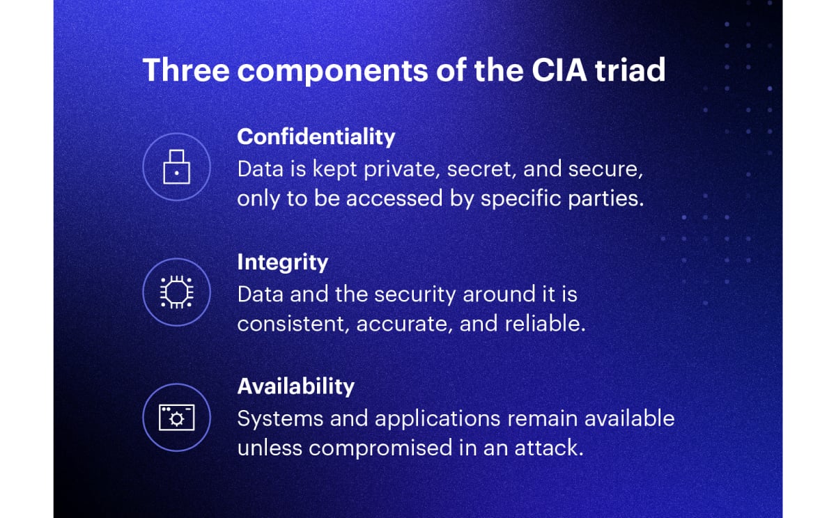 information security analyst- CIA Triad