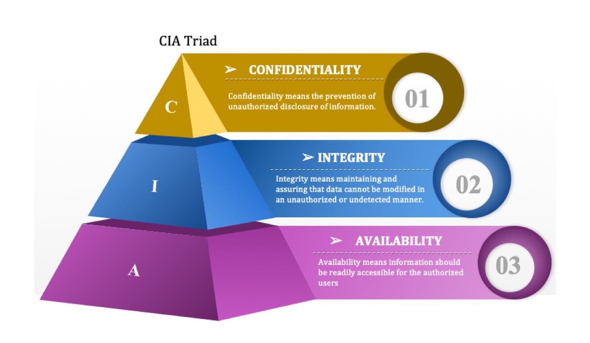what is cybersecurity- CIA Triad