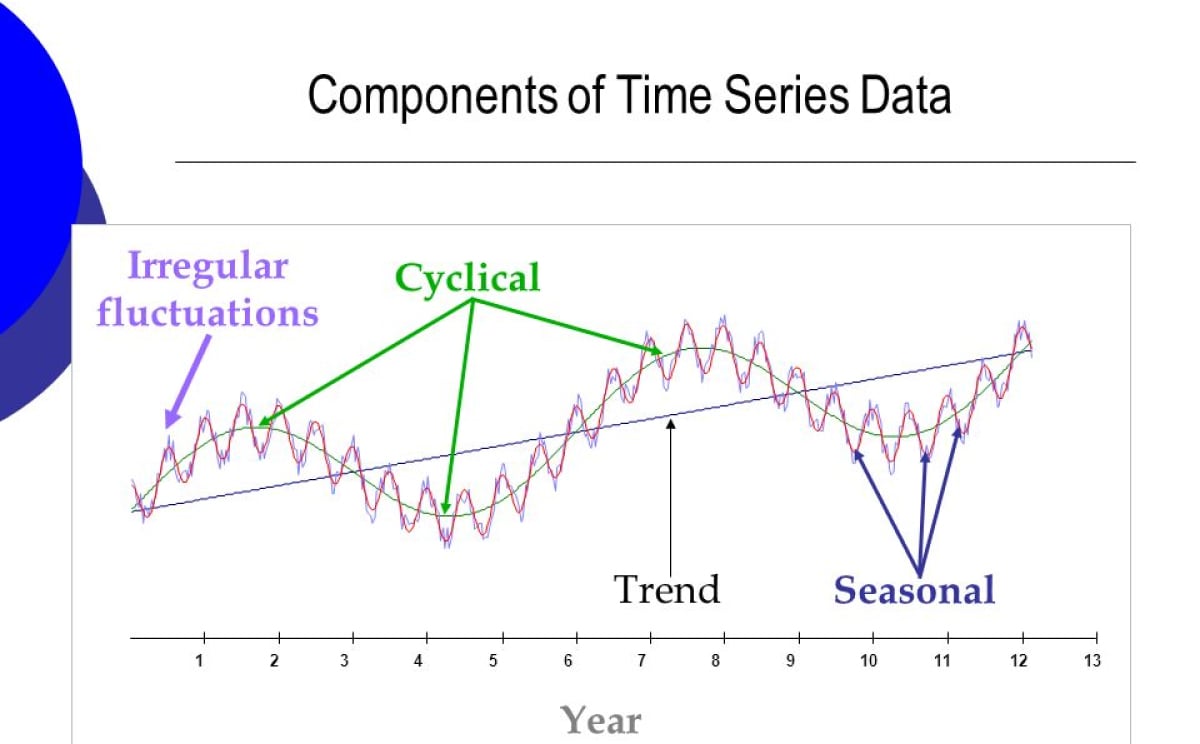 time series forecasting components