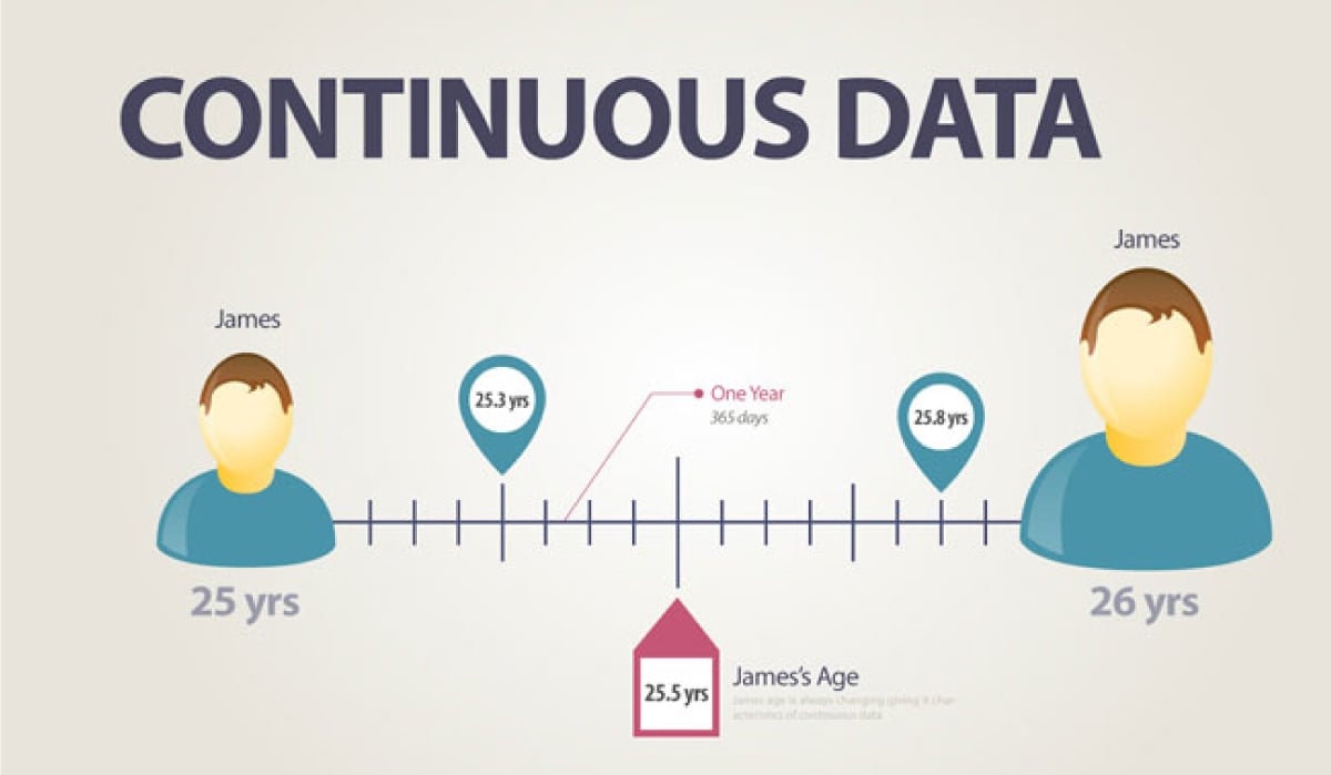 quantitative data- continuous data
