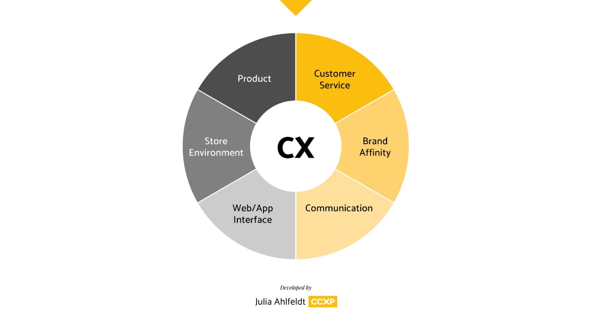 cx vs ux- cx meaning