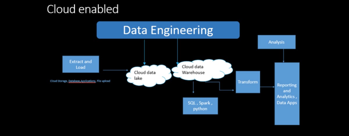 data engineer vs data analyst: what is data engineering