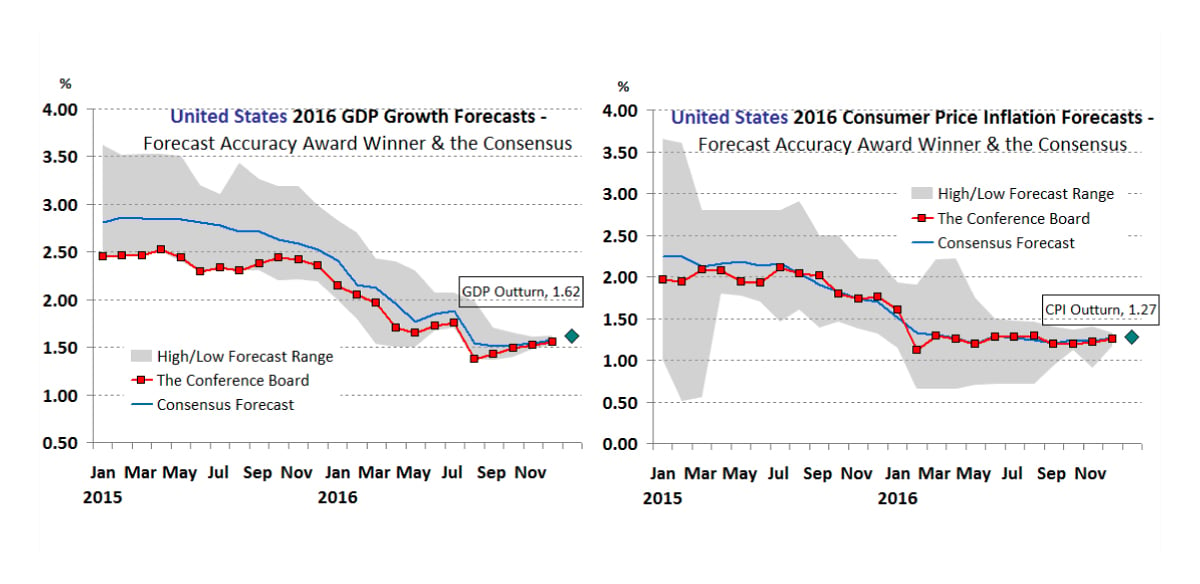Economic predictions - quantitative data