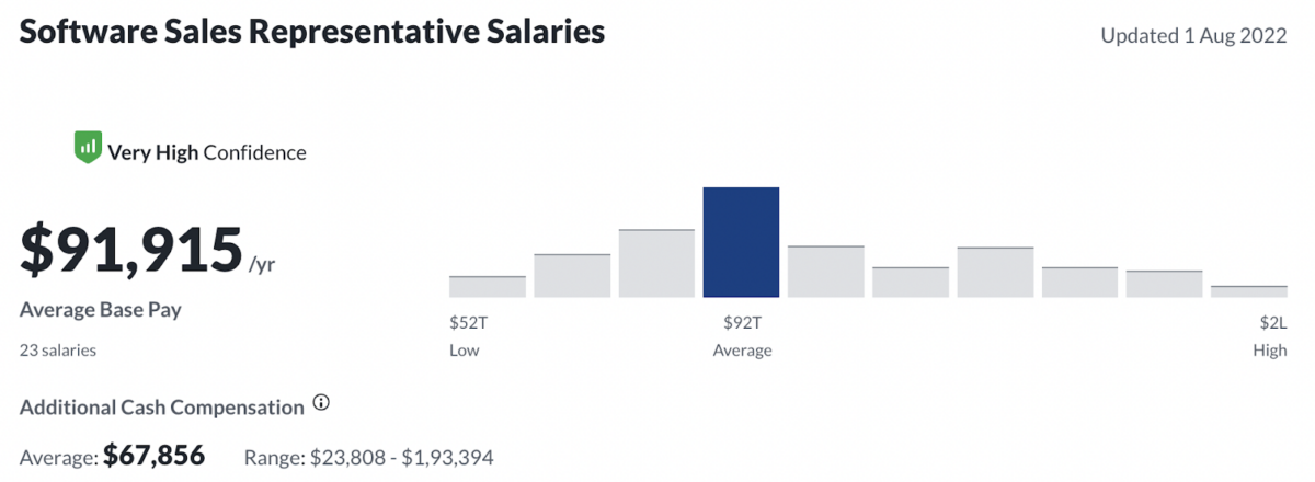 highest paying sales jobs, Software Sales Representative salary